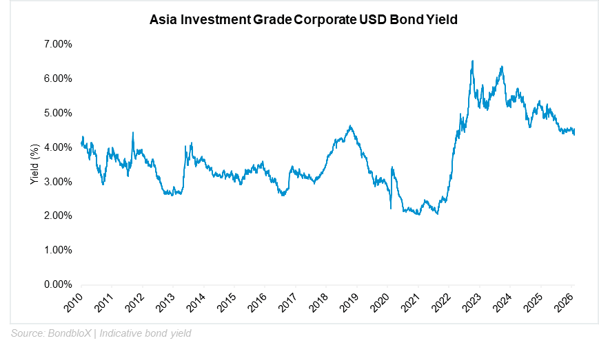 Invest in fractional & full-sized bonds